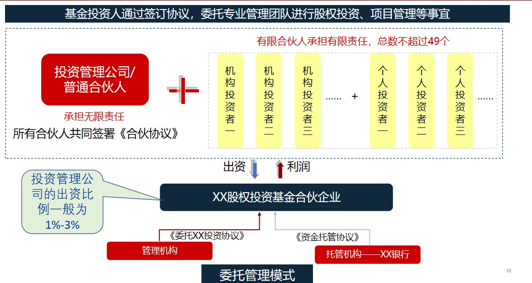 私募股權(quán)投資全解析 從資本募集到價值創(chuàng)造的投資管理藝術(shù)